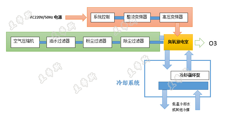 臭氧發(fā)生器工藝原理